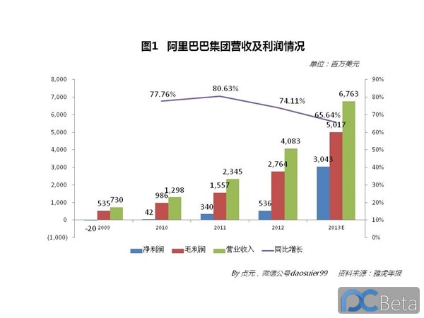 中国最赚钱互联网公司：阿里巴巴2013年业绩有多靓？